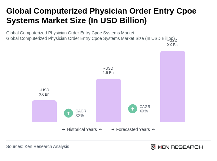 Global Computerized Physician Order Entry Cpoe Systems Market Size Global Computerized Physician Order Entry Cpoe Systems Market Size
